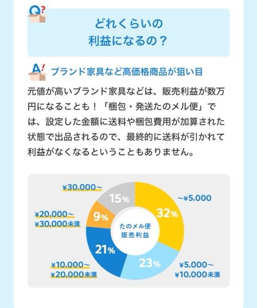 メルカリのたのメル便について このパーセントはどういう意味でしょうか？