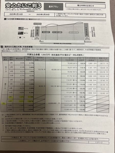 親が第一フロンティアの安心たいこ判3 を契約しようとしています。 写真のマーカーのとおり、指定通貨が円で、5年だと実質利回り1.118%、10年だと実質利回り1.507%です。 自分は、日本銀行が今後も利上げしそうなので、1年待って様子見か？５年を購入して様子見するかのが良いかなぁと思っていますが、皆さまの意見が聞きたいです。ちなみに親は７６歳です。