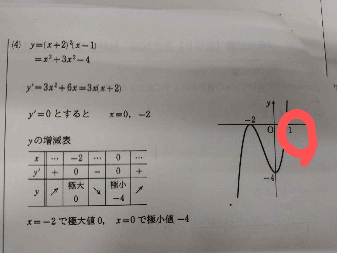 なぜX軸との交点が1だと分かるのですか？