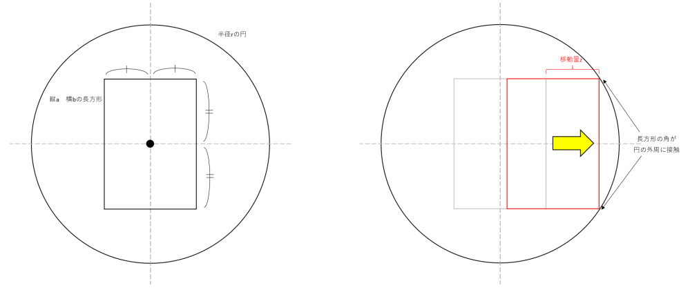 数学に関する質問です。 半径rの円の中に、縦a 横bの長方形(中心点は円の中心点と同じ位置)があり、 この長方形の角が円の外周に接触するまで平行移動した場合の移動量zの算出方法を教えていただきたく。（ただし、r ＞ a,bとする。） ネットで色々調べていますが、参考になりそうな情報が見当たらず,,, 皆さんのお力添えを借りたいです。 参考になるサイトなどがあればそれも併せて回答いただけるとありがたいです。