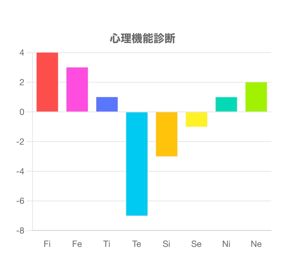 心理機能診断のグラフの結果を教えていただきたいですт_т ほぼ確定でINFPだと思うのですが、他の可能性もあれば教えてほしいです。 代替機能のSiがどうしても納得できなくて><