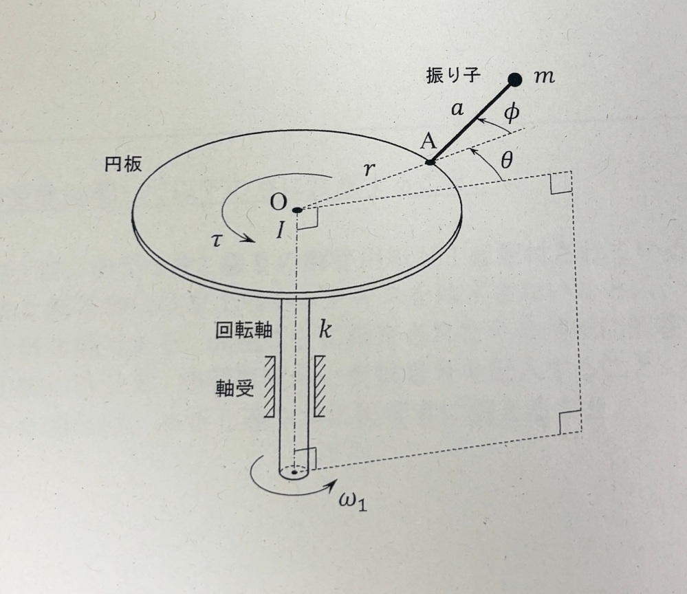 機械力学の問題について質問です。 問題 図のように、ねじりばね定数がkで質量が無視できる回転軸が軸受で支持され、回転軸の下端が一定の角速度w1で回転している。回転軸の上端には、半径がrで中心軸まわりの慣性モーメントがIの薄い円板が接続されている。円板の中心軸は、回転軸の中心線に一致している。回転軸のねじれは、回転軸の下端に対する円板の角度変位θで表され、回転軸のねじれがないときθ＝0とする。また、円板の周上の点Aには、長さがaで質量が無視できる棒と質量がmの質点からなる振り子が接続されており、振り子は円板を含む平面内の円板の外側で点Aを支点としてなめらかに回転できる。円板の中心点をO，直線OAと棒のなす角度をφとする。さらに、円板には、中心軸まわりに角振動数 Wd＞0の正弦波状のトルクτが作用している。このような系の運動について、以下の問いに答えなさい。ただし、重力の影響は無視でき、系に含まれる振動は微小であるとする。 （1） 系のポテンシャルエネルギーを求めなさい。 （2） 円板および振り子の運動エネルギーを求めなさい。 この問題について教えていただきたいです。できれば問題を解く時の考え方も一緒にご教授いただけると幸いです。よろしくお願いいたします