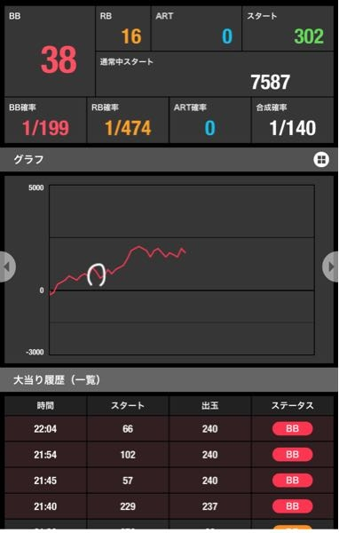 ジャグラーってまじで分からないすね… 昨日、マイジャグ5で朝イチ、狙い台が取れて投資8K使って初当たり。 そのあと、ぶどうも悪くなかなかジャグ連もせず、唯一良かったのがチェリー。 しかしビックに偏り、＋1000枚くらいの所で辞めました。 そしたらその後、少しハマって2000枚ほど出てました。 ＋だから良かったもののなんか悔しいですね… 白丸が辞めた所ですね。