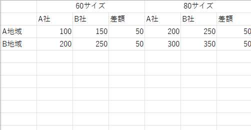 Excelに関して質問です。 運送会社を決めたいらしく、地域別・サイズ別に表を作れと言われ 差額も出せと言われ作りました。 その後、どの辺で分岐が発生するかみたいなグラフを 作ると言い出しているのですが、グラフを作るとエラーが出ます。 そもそも添付画像のデーターからグラフを作れるのでしょうか 何かデータの配列変えないと無理な気がしますが・・・ 分かる方、ご教示頂けますと幸いです。 よろしくお願いします。