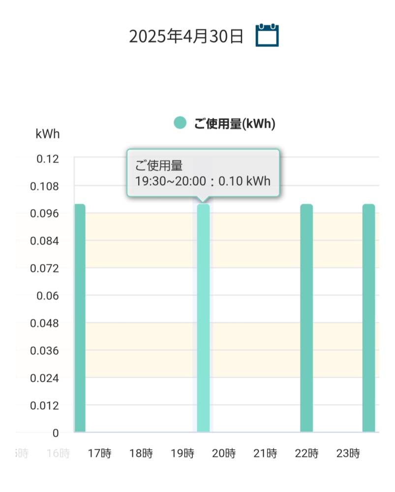 電気に関する質問です。専門のかたにできれば答えていただきたいですが、根拠などが明確にある方であれば関係者以外のかたも答えていただいて構いません。 一人暮らしを始め、1ヵ月たったのですが、電気料金を見ると小刻みの時間で0.1kWh使用となっていました。その時間に居なくてつけていなかったりするので、最低料金に含まれる電力量5kWhを表しているのかなと考えました。 無くなるのであれば対処したいですが、最低料金の消費であれば受け入れられます。 専門のかたの意見や、考えを聞きたいです。