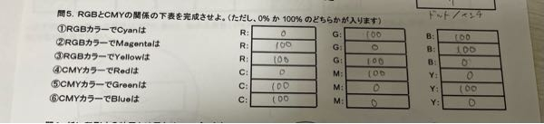 この問題の意味がわからないのですがあっていますか、、 先生によると255＝100になるみたいです 色彩 RGB CMY カラーコード