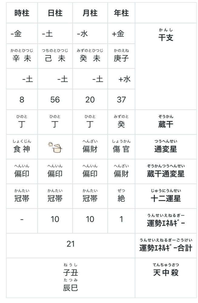 四柱推命でこの命式から分かることを教えてください。 2週間前くらいから四柱推命を勉強しはじめました。 姪っ子の命式なのですが、同じ地支が3つ(羊)で十二運星冠帯も3つ、偏印も3つあります。 同じものが3つある命式は見たことがないのですが、どんなことが分かりますか？ 何か特別なお役目を持って生まれてきたのかなと気になっています。 鑑定よろしくお願いします。