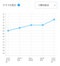 【気質アップ】 高校2年生の静岡大学農学部志望です。現在の進研模試（スタサポ その他