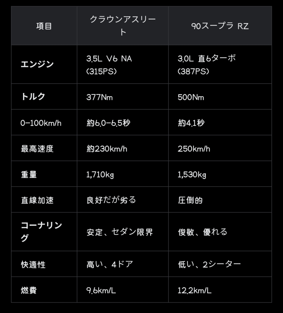 21系アスリートと90スープラどっちが楽しいですか？