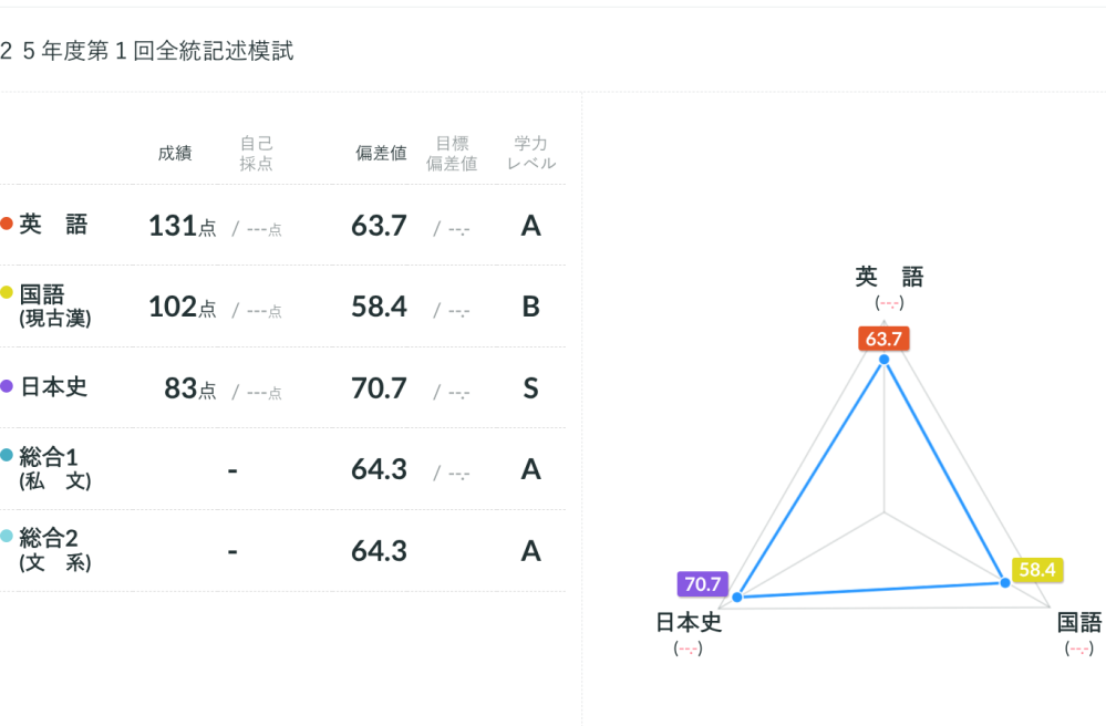 第3回全統共通テスト模試を受けました。自己採点が以下のようになっ