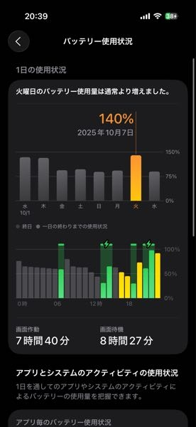 2月下旬にiPhone16proを購入しましたが、バッテリー持ちが以前まで