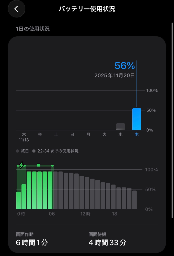 昨日iPhone17promaxに機種変したのですが思ってたより全然バッテリー