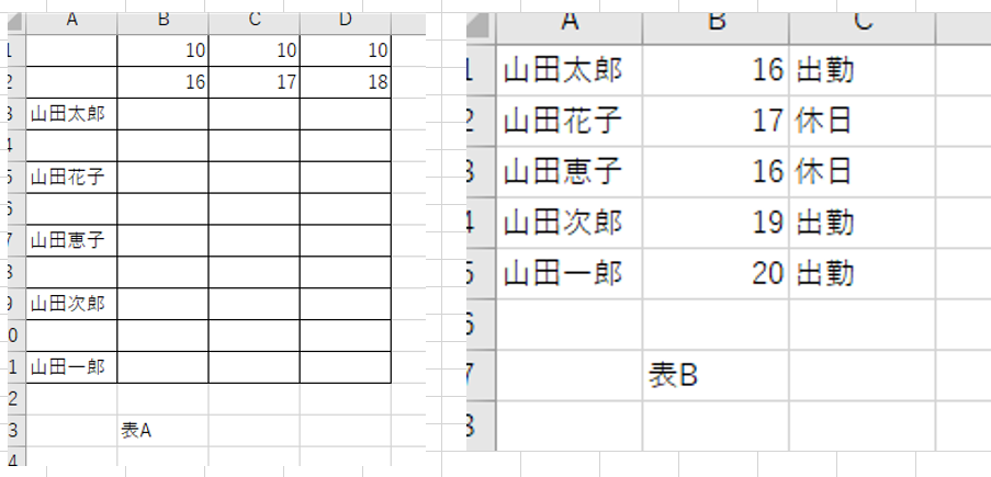 PADについて教えてください。 添付写真のような表A、表Bがあります。 表Bの「山田太郎」が「16」にある場合、表Aの山田太郎のB列に「「出勤」と記載したいです。「山田花子」が17にありますのでA表のC列山田花子に「休日」と記載したいです。これを5人しかいませんが50人ほどいます。 どのようなフロー、アクションを組めばよいでしょうか。 山田太郎の16はできたのですが他ができなく困っています。