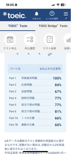 TOEIC初受験で、710点（listening375、reading335） - Yahoo!知恵袋