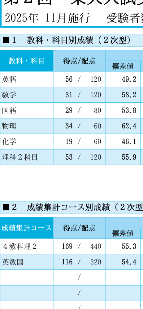 【最新版】2025年度 第２回東大入試実戦模試 第2回東大実戦模試の結果ですこれで理一C判定です現実的に見て合格の可