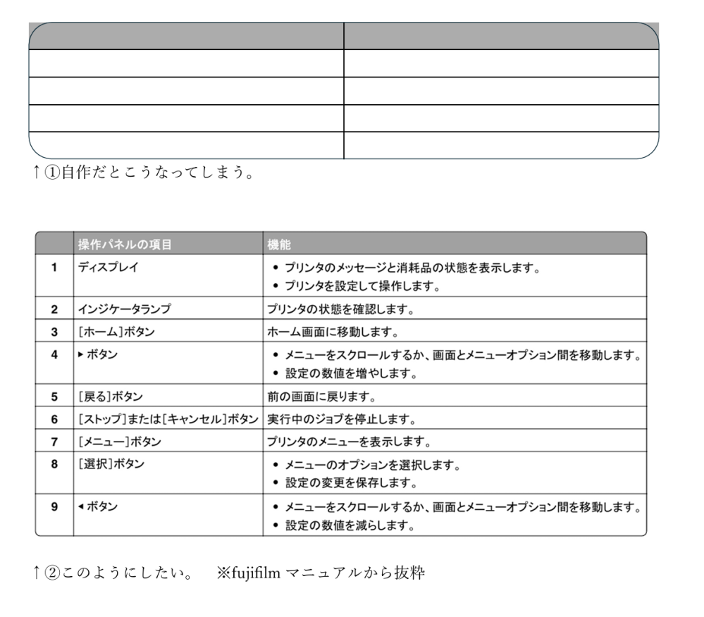 ドキュメントソフト(Wordやgoogleドキュメント等)で表を作るときに、枠の角を直角ではなく丸くし、且つ上行を塗りつぶせる方法(もしくは適したソフト)を教えていただきたいです。 表を丸角にする方法については、調べた限り「外枠を削除して丸角の四角形を挿入する」がやりやすいと思いましたが、こちらだと上行を塗りつぶした際に角が目立ってしまいます。（画像の①） どうにか画像の②のように「丸角且つ塗りつぶし可能」な表を作成したいと考えています。何卒ご教示のほどよろしくお願いいたします。