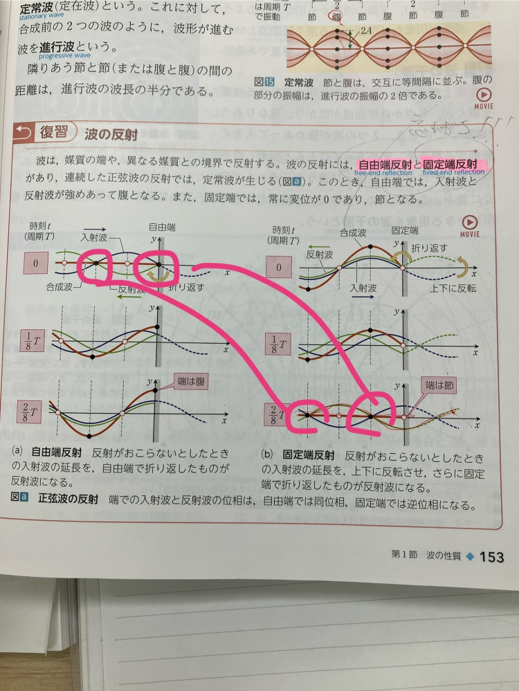 この印つけた場所は結局振動しないのにどうして腹となるんですか？