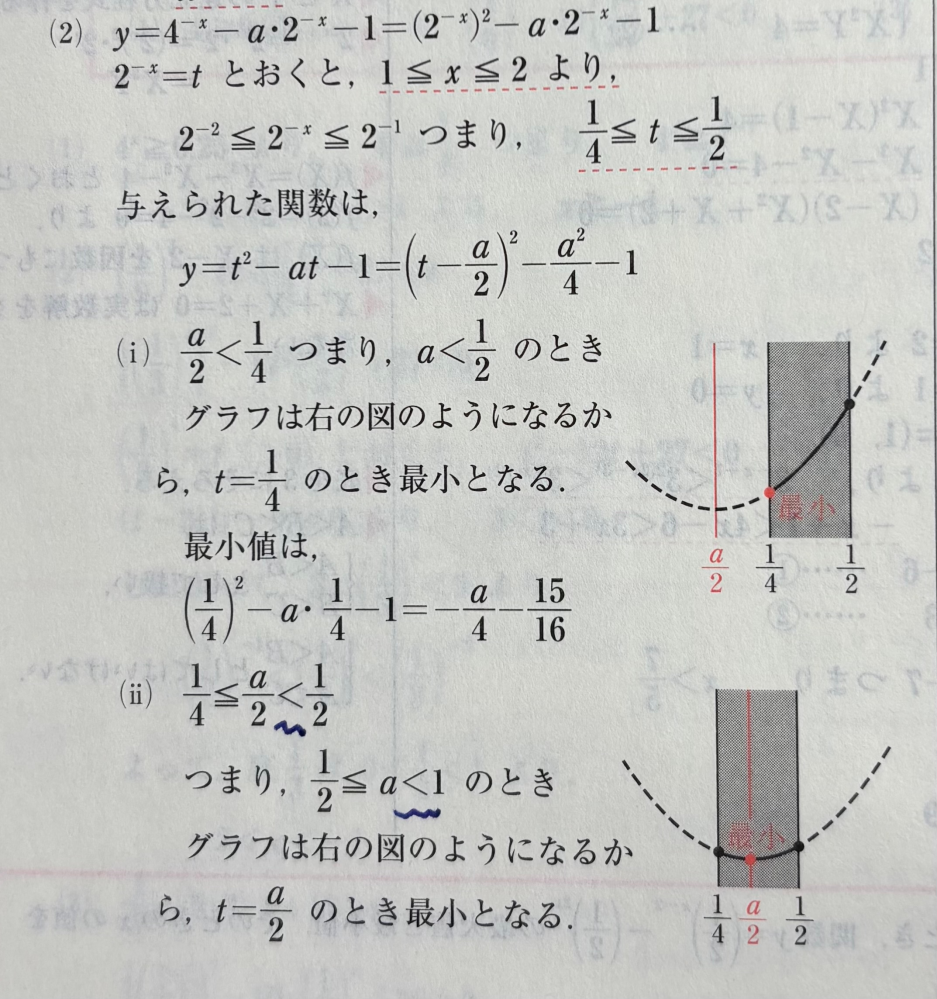 指数関数の最小値に関する問題についての質問です。Focus Goldを使っているのですが、少し不明な点があったので質問させていただきます。 画像の（i）ではa/2≦1/4でも最小値をとるのになぜ<になっているのか気になります。