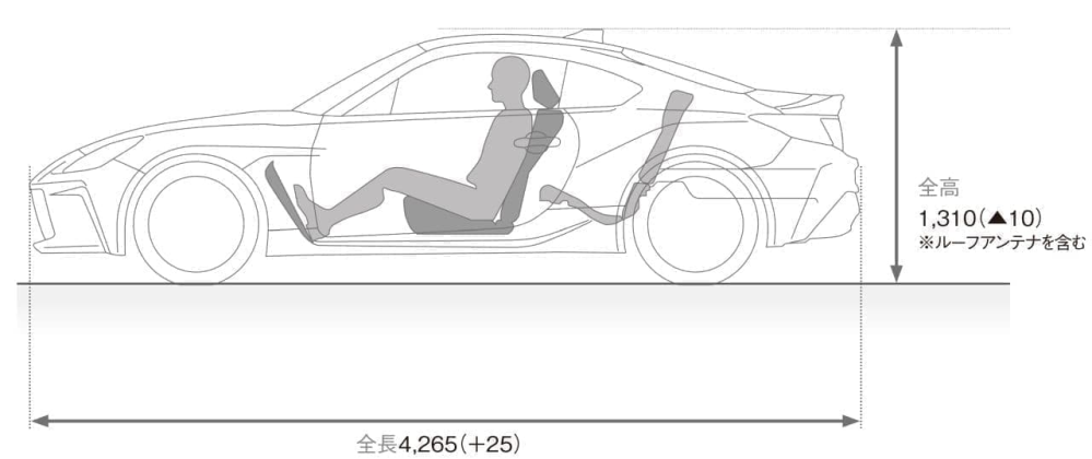 なぜスポーツカーてシートの位置が低いのですか。 ・・・・・・・・・・・・・・・・・・・・・・ 確かにスポーツカーはルーフが低いからシート位置も低くしないといけないのは分かるのですが。 ですがＧＲヤリスとかシビックtypeＲみたいなファミリカーでもシート位置が低いと思うのですが。 よく分からないのですが。 シートの位置て高いほうが乗り降りしやすいし。 シートが高いほうが視界もいいし。 なぜＧＲヤリスとかシビックtypeＲとかってシートの位置が低いのですか。 と質問したら。 シートの位置が低かれば低重心化するから。 という回答がありそうですが。 ヤリスやシビックのシート位置が２㎝くらい低くなっても関係ないのでは。 例えばシートの座面よりもエンジンは高い位置にあるのに低重心化しないと思うのですが。 それはそれとして。 シートの位置が低いとなんのメリットがあるのですか。 例えばスポーツカーに乗ったらシートの位置。お尻がほとんど地面の上にあるような感覚ですが。 あれってなんの意味があるのですか。 余談ですが。 例えばセダンにレカロを取り付けるためにシートレールも交換したら純正シート位置よりレカロて低くなりますが。 なぜレカロて純正シートと同じ高さにマウントしないのですか。