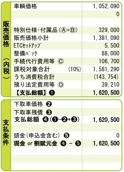 今の時代に新車で軽自動車を購入したら総支払額300万円になる
