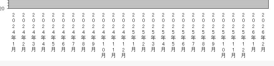 エクセル グラフの日付表示について グラフの日付表示で10・11・12月が2桁なので、画像の様に表示が長くなってしまいます。 他の月と同じようにしたいのですが、可能でしょうか？ 1桁の月に「0」を足して「01」の様にして合わせるのではなく、2桁の月を横に並べて1桁と同じようにしたいです。