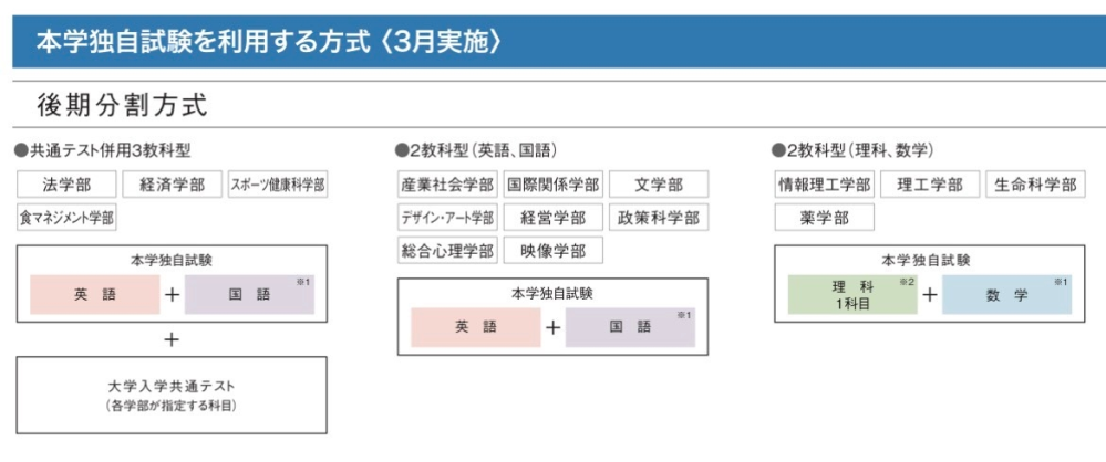 立命館大学の一般入試(後期分割)について。文系です。2科目型(英語