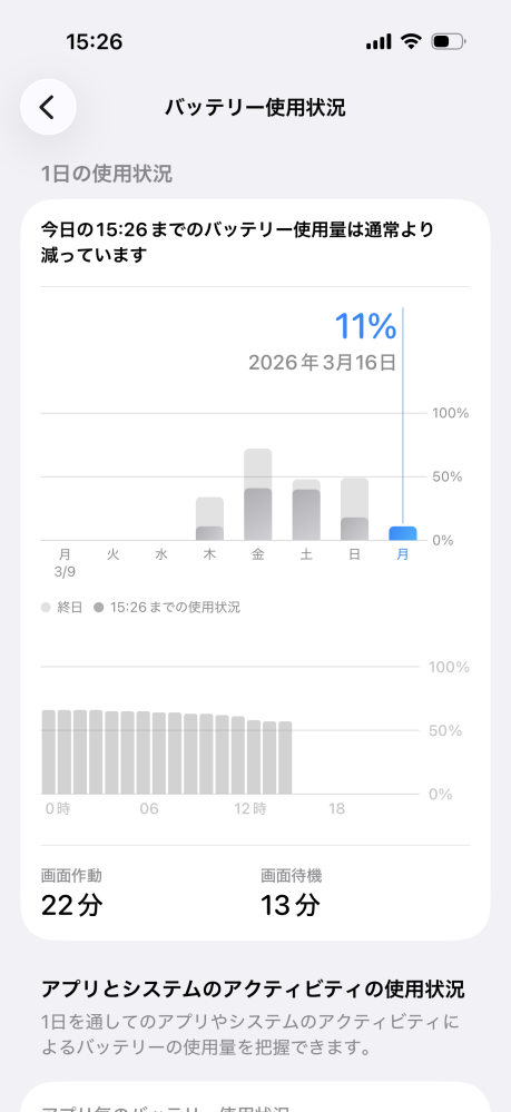 iPhone17proのバッテリー持ちが悪い気がして気になります。初