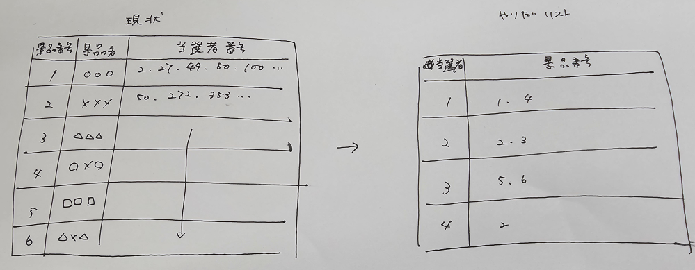 Excelの数式について質問です。 有識者の方、ご回答よろしくお願いします。 簡単に言うと、景品の当選者がどの景品番号に当たったかをリストにして閲覧できるようにしたいです。 VLOOKUPやCountifで試そうとしましたが、どう組み合わせればいいのか分からず、数式を教えてほしいです。 以下が現状のデータのリストです。 ①テーブルツールを使用し、景品番号▶景品名▶景品当選者▶景品当選上限個数の順でリスト表示している。 ②景品当選者の行の1つのセルに、1~500のランダム数字が複数存在している。 ③別タブで、景品当選者▶景品番号のリストを作成したい。 雑ですが、イメージ写真を付けております。 御手数ですが、よろしくお願いします。