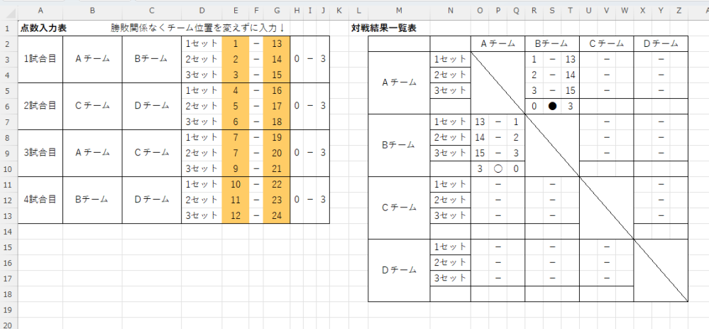 Excelで、画像のように、「点数入力一覧表」から「対戦結果一覧表」の該当セルへ点数が転記されるようにしたい。 点数入力表は単純にチーム対戦ごとの点数を入力する一覧表です。 B列チームの点数がE列に、C列チームの点数がG列に入力されています。 対戦結果一覧表は、M列が基準になるチームで2行目のチーム名が対戦相手とします。M列チームの点数を左側に、2行目チームの点数を右側に表示したいです。 SUMIFS関数で、E列の合計を 条件1：B列にM列チーム、条件2：C列に2行目チーム、条件3：セット数 で求めたものと SUMIFS関数で、G列の合計を 条件1：C列に2行目チーム、条件2：C列にM列チーム、条件3：セット数 で求めたものを足しました。 できたと思ったのですが、2セット目以降をコピーすると、B・C列のチーム名が結合されているため、０になります。 長いチーム名があるので、結合を解除することはできません。 なにかいい式はないでしょうか。