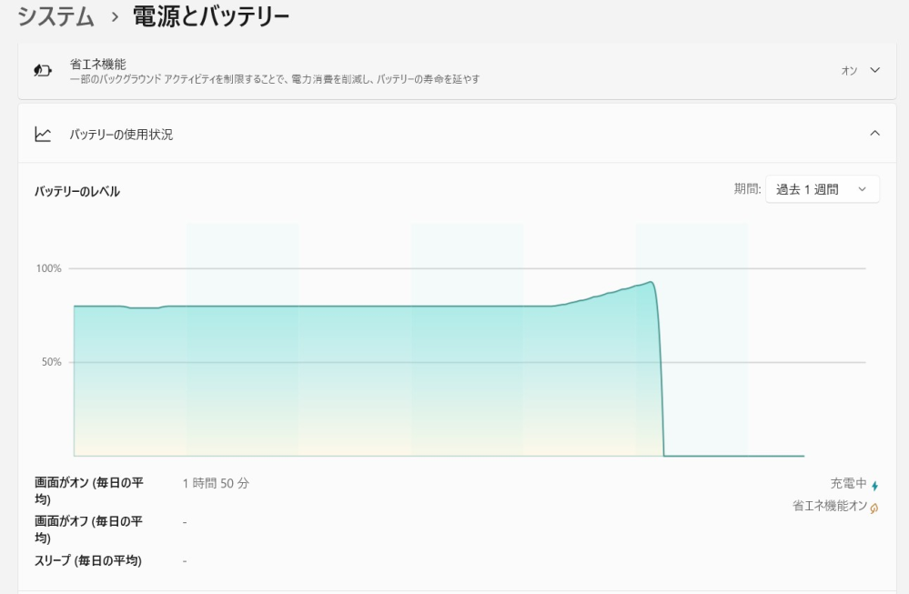 ノートパソコンのバッテリーが０％ ちょうど３年前に購入したVAIOノートパソコンです。 昨日10日、使い始めて気が付いたのですが、バッテリーが０％のまま、まったく充電しなくなってしまいました。 自宅で使っているので、充電ケーブルはつなげっぱなしでした。 システムからバッテリーの状況を見てみると、昨日のPCを使い始める直前までは常に80％ほど充電していたようですが、そのタイミングで急に０％になってしまっています。 突然こと切れてしまったような印象です。 これは、PC内蔵のバッテリーが壊れてしまったのでしょうか？ 修理はSONYのサポートが良いでしょうか？ それとも巷にある修理業者でもできるものでしょうか？ 悔しいのは購入時に３年サポートに入ったのですが、４月８日に入った為、３年すぎてしまっており、保障は受けられなさそうです、、、。 10年前にもVAIOを購入しており、それがいまだに問題なく使えているため、その耐久性に惚れこみ今回もVAIOにしたのに非常にがっかりです。 普段の使用状況としては、 毎朝1時間、夕方から夜にかけて2～3時間、息子がマイクラやプログラミングをしているだけです。 詳しい方にアドバイスを頂けると助かります。 よろしくお願いいたします。