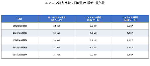 本日エアコンの下見をしていただきました。購入予定は6畳用4台