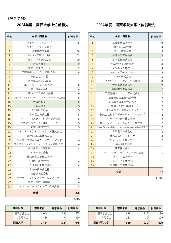 立命館大学理工学部の電子情報工学科と電気電子工学科に合格しました