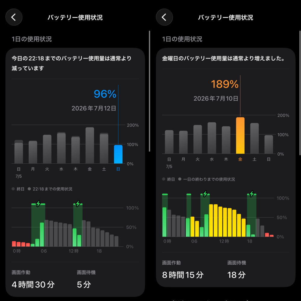 充電の減りが早いことについて！iPhone15proを使い始めて2年経ちました 