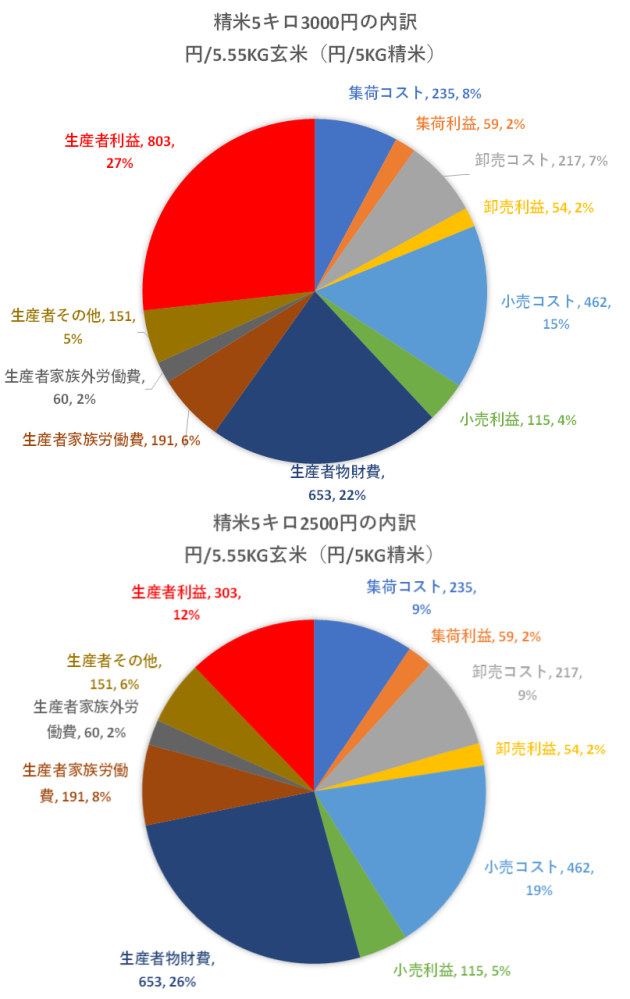コメ農家は利益を取り過ぎじゃないですか？ 添付図は、スーパー販売価格で ・上の円グラフ：5キロ3,000円（概算金換算で1俵2.0万円） ・下の円グラフ：5キロ2,500円（概算金換算で1俵1.5万円） の内訳を示します。 特に、赤色で示した生産者利益に注目して下さい。 5キロ3000円は、 ・集荷、卸売、小売のそれぞれが利益率20％を確保し、 ・作付面積15ha以上の大規模専業農家が利益率43%以上を確保する ボロ儲け価格です。 5キロ2500円は、 ・集荷、卸売、小売のそれぞれが利益率20％を確保し、 ・作付面積15ha以上の大規模専業農家が利益率22%以上を確保できる 十分に紳士的な価格です。 作付面積15ha未満の農家は、他に本業を持つ兼業農家か、年金生活の高齢者である可能性が高い。 なお、 利益＝売上－生産費 利益率＝利益／売上 であり、 生産費には下記のものも含まれています。 ・家族労働費を含む労働費 ・光熱動力費 ・減価償却を含む農機具費 ・土地改良及び水利費 ・支払利子・地代 参考資料：計算の根拠 [1]米穀機構コスト指標 https://www.komenet.jp/pdf/202604COSTset.pdf [2]農水省発表「令和6年産 米生産費」 https://www.jacom.or.jp/articles/251106-85554