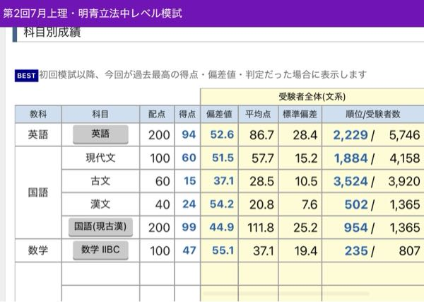 東進第4回上理・明青立法中模試を受けたんですけど、偏差値が異常に