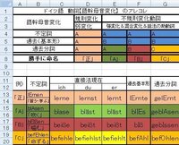 ドイツ語動詞不規則活用の一覧を探しています テキストと辞書に不 Yahoo 知恵袋