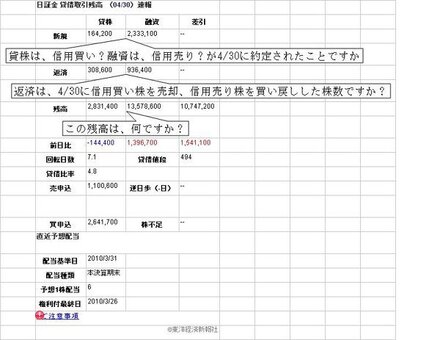 株式取引初心者です 日証金の賃借取引残高の見方を教えてください 添付フ お金にまつわるお悩みなら 教えて お金の先生 証券編 Yahoo ファイナンス
