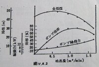 授業でポンプの特性試験をしました 結果をまとめて グラフにすると下の図の Yahoo 知恵袋