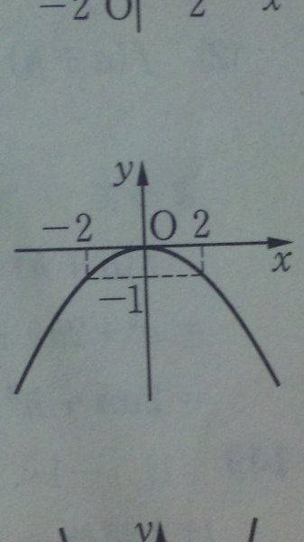 2次関数のグラフで分数のときはどう計算をして書くのですか 画像の Y Yahoo 知恵袋