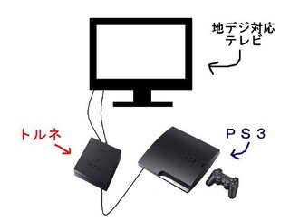 地デジ対応テレビ と トルネが接続されたps3 を併用するとuh Yahoo 知恵袋