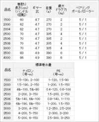 シーバスとナマズのルアー釣りをしょうと思っているんですがスピニングリ Yahoo 知恵袋