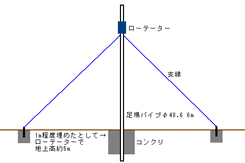 足場パイプを用いたアマチュア無線用簡易タワーについて、画像の様な
