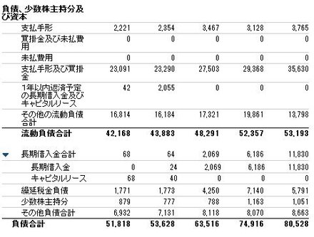 Msnマネー財務 のb S項目にある負債についてです 一年以内返済予 お金にまつわるお悩みなら 教えて お金の先生 Yahoo ファイナンス
