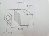 中１理科の問題です。 図のようなカメラの模型があります。カメラの凸レンズの焦点は10ｃｍです。



Q.このカメラは、どれほど近い物体の像を写すことができるか。ア～ｳから選べ。

ア：8cm イ：12cm ウ：15cm エ：20cm

 答え：エ


解説には、「このカメラのスクリーンは焦点位置の２倍までしか離れられず、そのスクリーンの位置でうつる物体の位置は20cm...