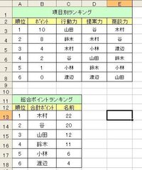 エクセルで項目別評価ランキングを作成し 総合ポイントを計算し自動で総合ランキン Yahoo 知恵袋