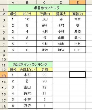 エクセルで項目別評価ランキングを作成し 総合ポイントを計算し自動で総合ランキン Yahoo 知恵袋