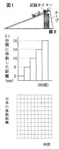 中学理科の運動の問題です 画像にあるような 記録タイマーのテ Yahoo 知恵袋