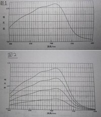 化学での質問です 実験で鉄 1 10 フェナン Yahoo 知恵袋