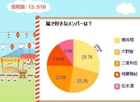 嵐の人気メンバー 私は一位 櫻井翔二位 松本潤三位 二宮和也四位 相葉雅紀 Yahoo 知恵袋