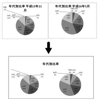 Excel07複数のグラフを同一のグラフエリアに表示する方法 Yahoo 知恵袋